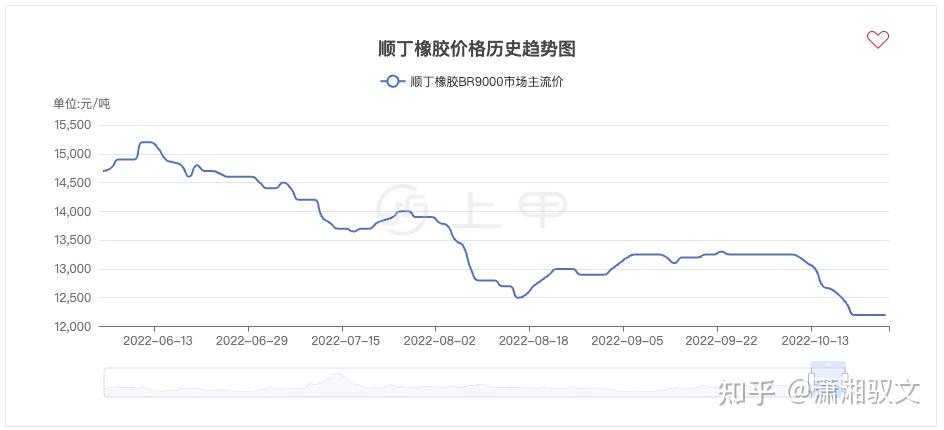 20号胶期货价格行情(2022年10月26日)