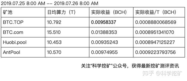 科学挖矿bch矿池测评第一期收益实测