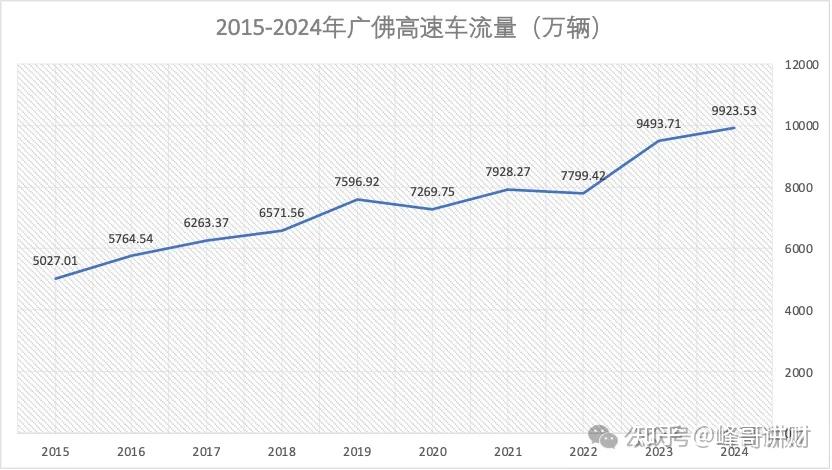 粤高速之参控股高速公路分析 - 知乎