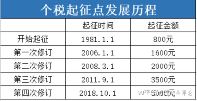 个人所得税起征点提高至1万元 你的薪资水平达到个税起征点了吗?