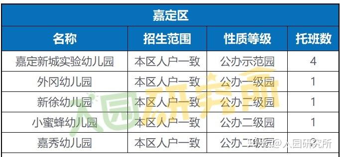 嘉定区报名托班的家庭需在"嘉定区适龄幼儿入园报名系统"上报名,上海