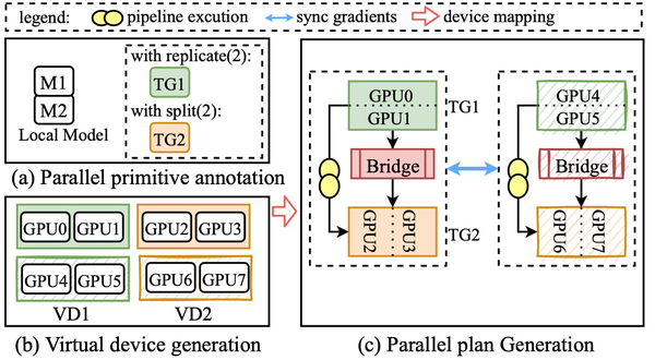 【USENIX ATC'22】支持异构GPU集群的超大规模模型的高效的分布式训练框架Whale - 知乎