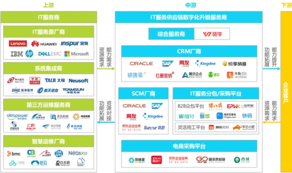2022年IT服务行业研究报告 - 知乎