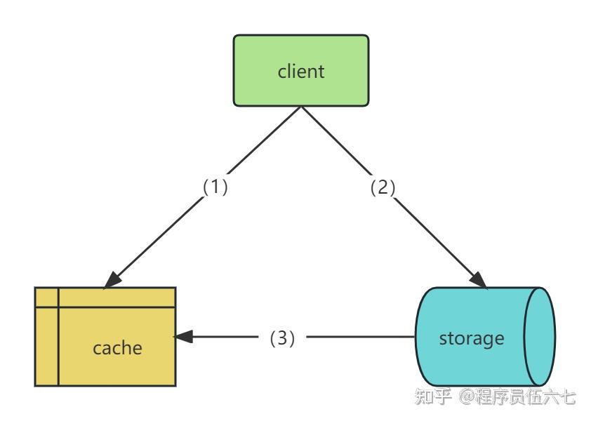  redis 