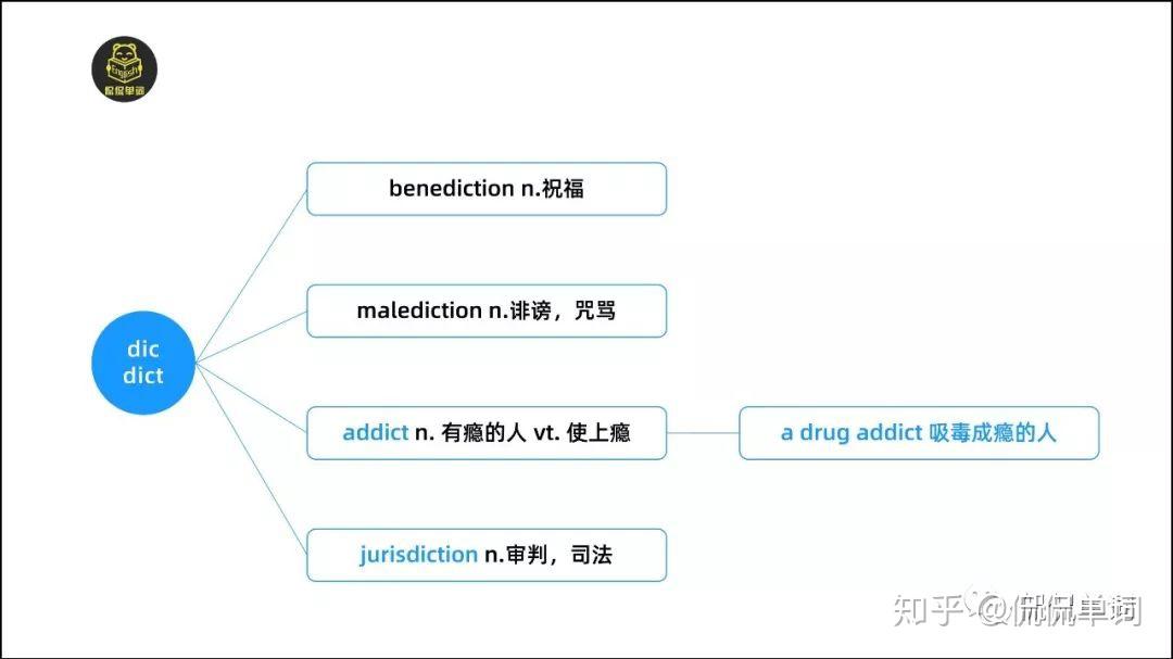 【侃侃单词】词根词缀记单词-dic/dict - 知乎