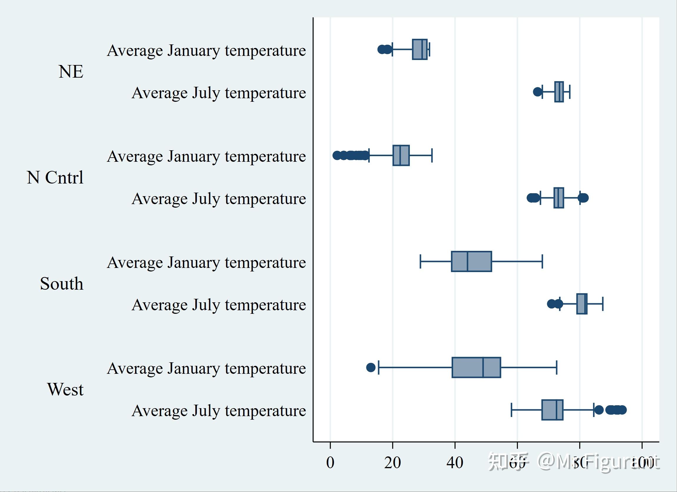 Stata boxplot 