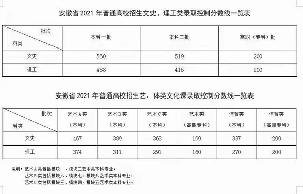 汇总21年高考各省分数线 陆续更新 知乎