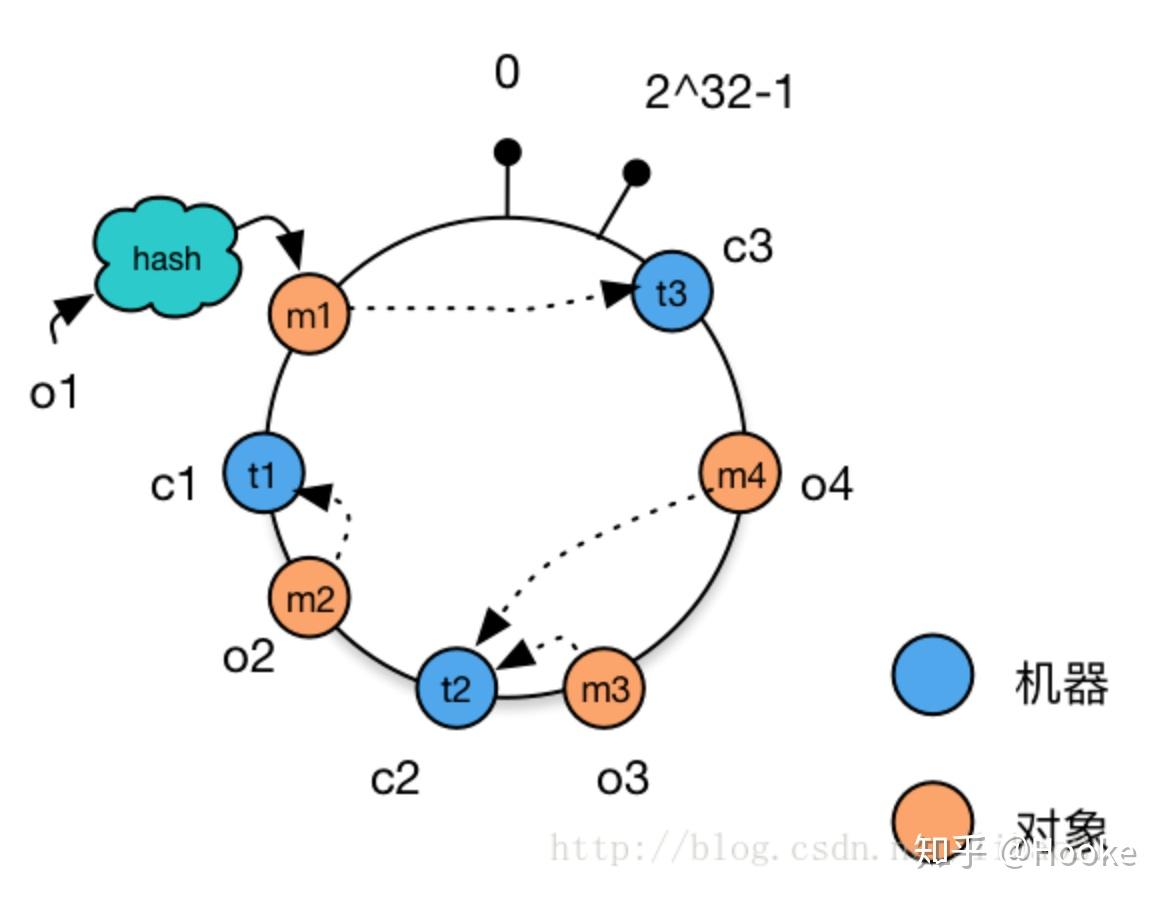 3 互联网架构的数学解释——架构元层之哈希- 知乎