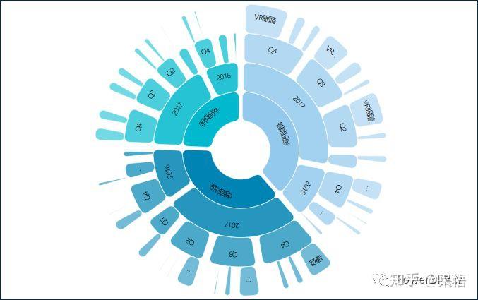 数据可视化之 图表篇(九)旭日图 数据可视化之 图表篇(九)旭日图