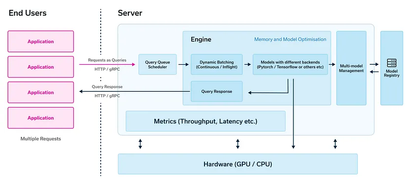 Server Engine 3W6000字了解大模型LLM:部署、优化与框架 - 知乎