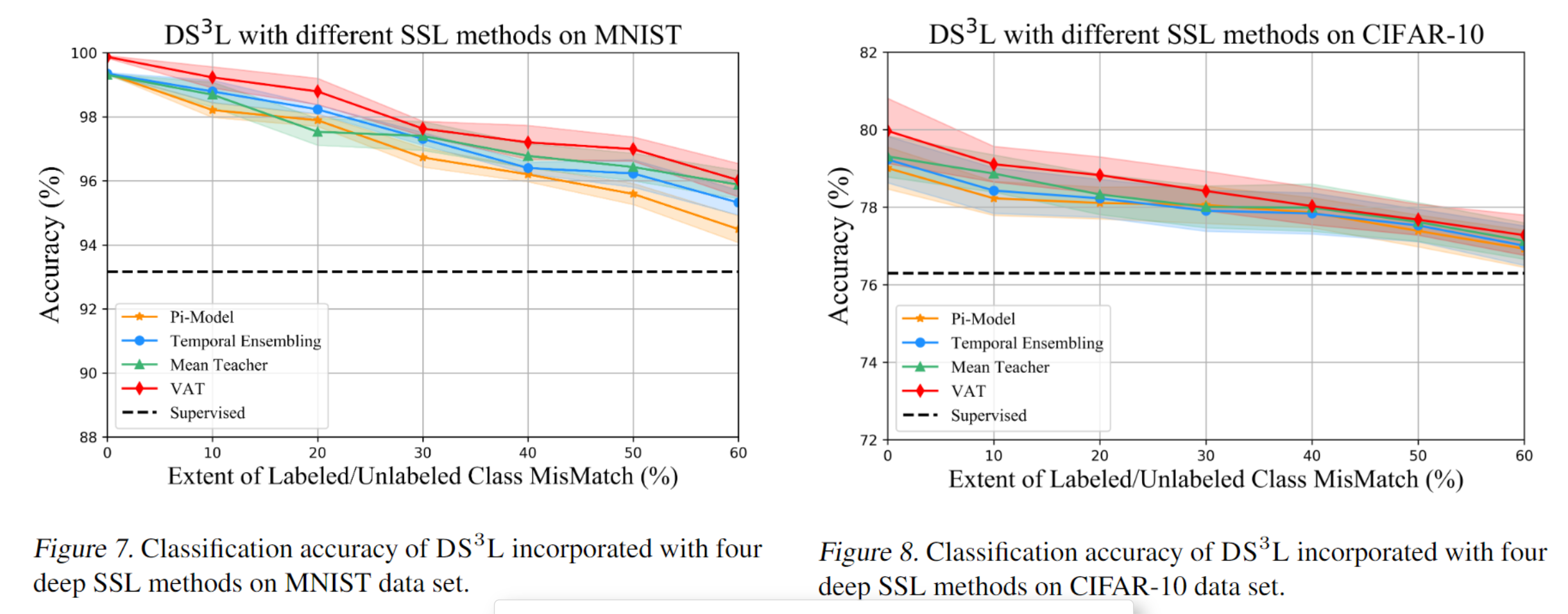 （DS3L）Safe Deep Semi-Supervised Learning for Unseen-Class Unlabeled ...