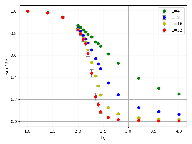 Monte Carlo Simulation Of 2D Ising Moldel code 