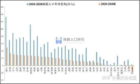 预计2040年中国城镇化率将达786