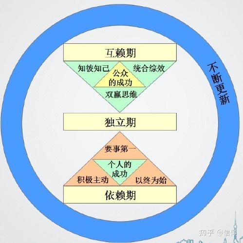 统合综效5.知彼解己4.双赢思维3.要事第一2.以终为始1.