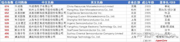 详细解读AspenCore 2023 中国IC设计 Fabless100 排行榜 - 知乎