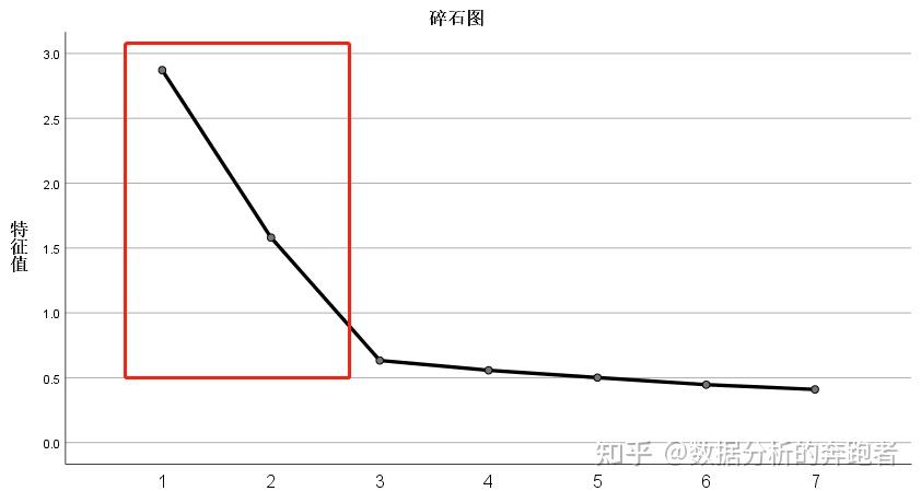 因子分析介紹及spss實操