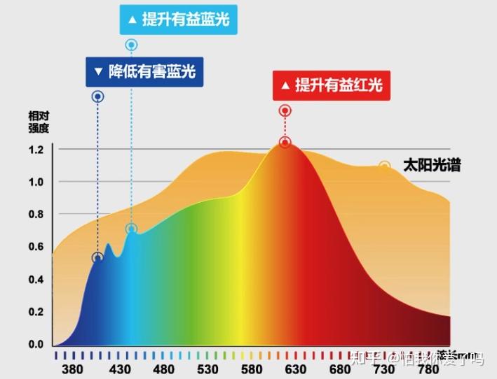 光谱,以及它的显色指数:77全光谱:在可见光光谱上无限接近于太阳光
