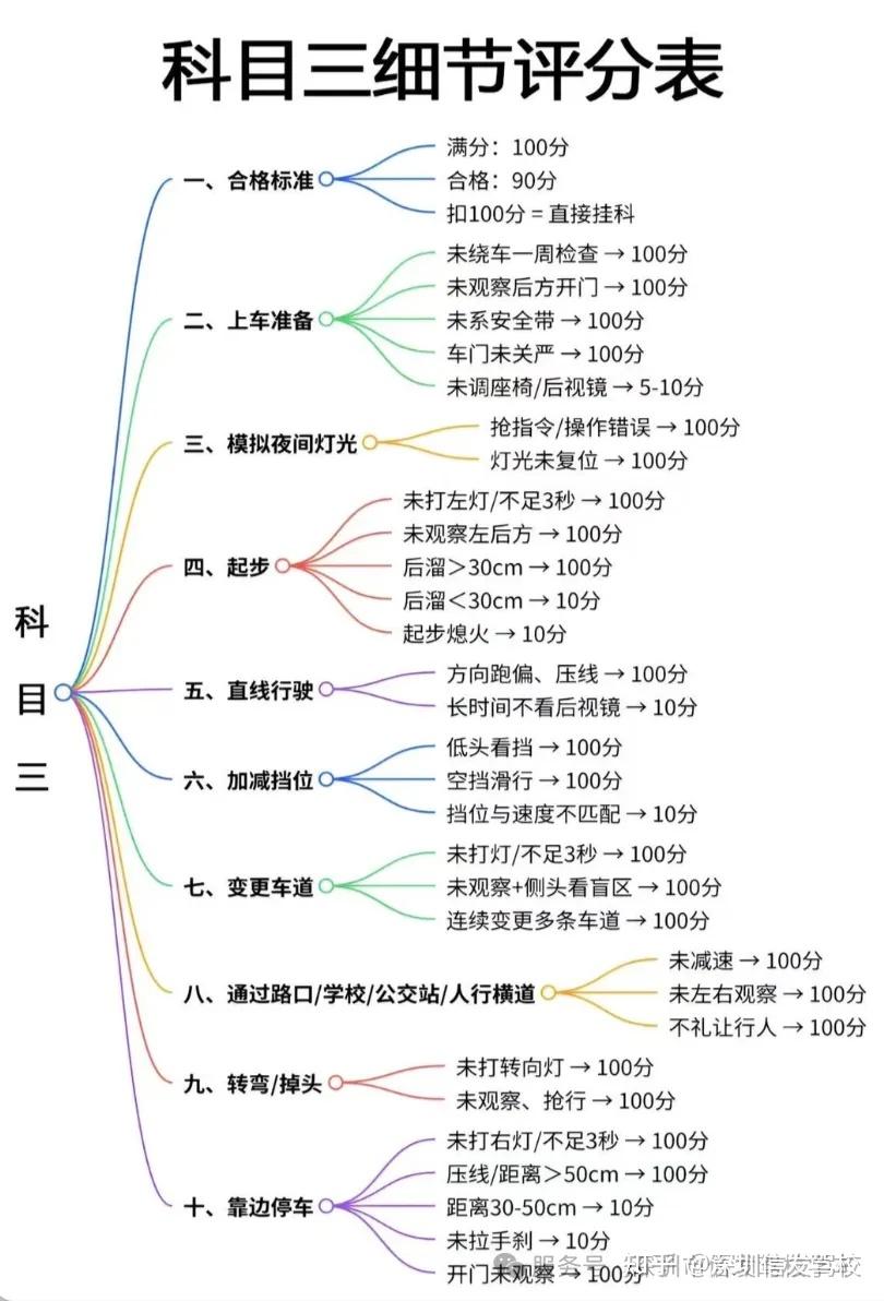 科目三评判扣分标准+科三考试高频挂科易错点技巧⁉️