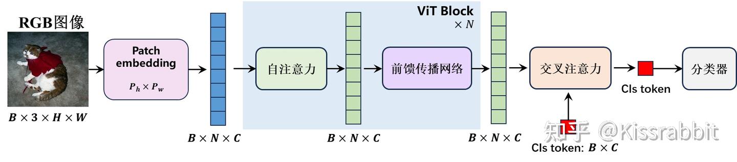Vit Block 4.2、深度学习入门修炼手册:基于PyTorch的Vision Transformer实战 - 知乎