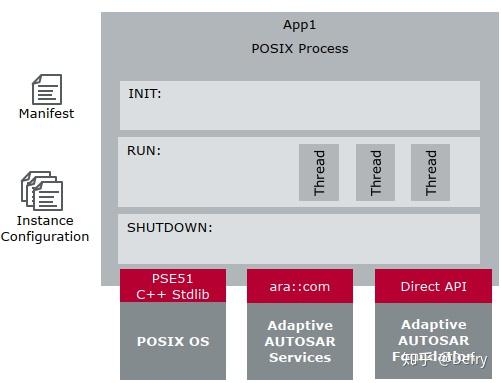Adaptive Autosar Adaptive Autosar
