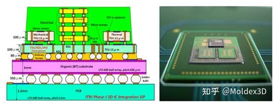 【焦点文章】Moldex3D协助晶圆厂 全面启动3D IC封装制程模拟 - 知乎