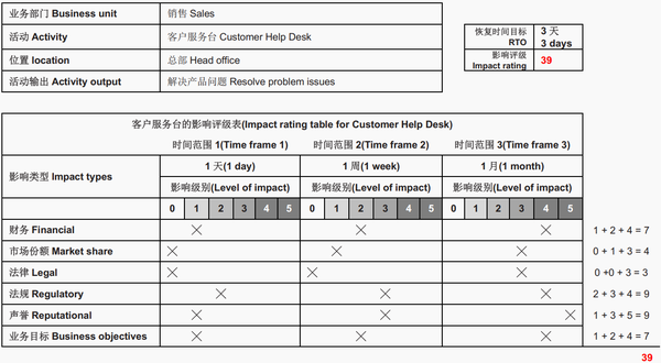 业务影响分析(BIA)示例 - 知乎