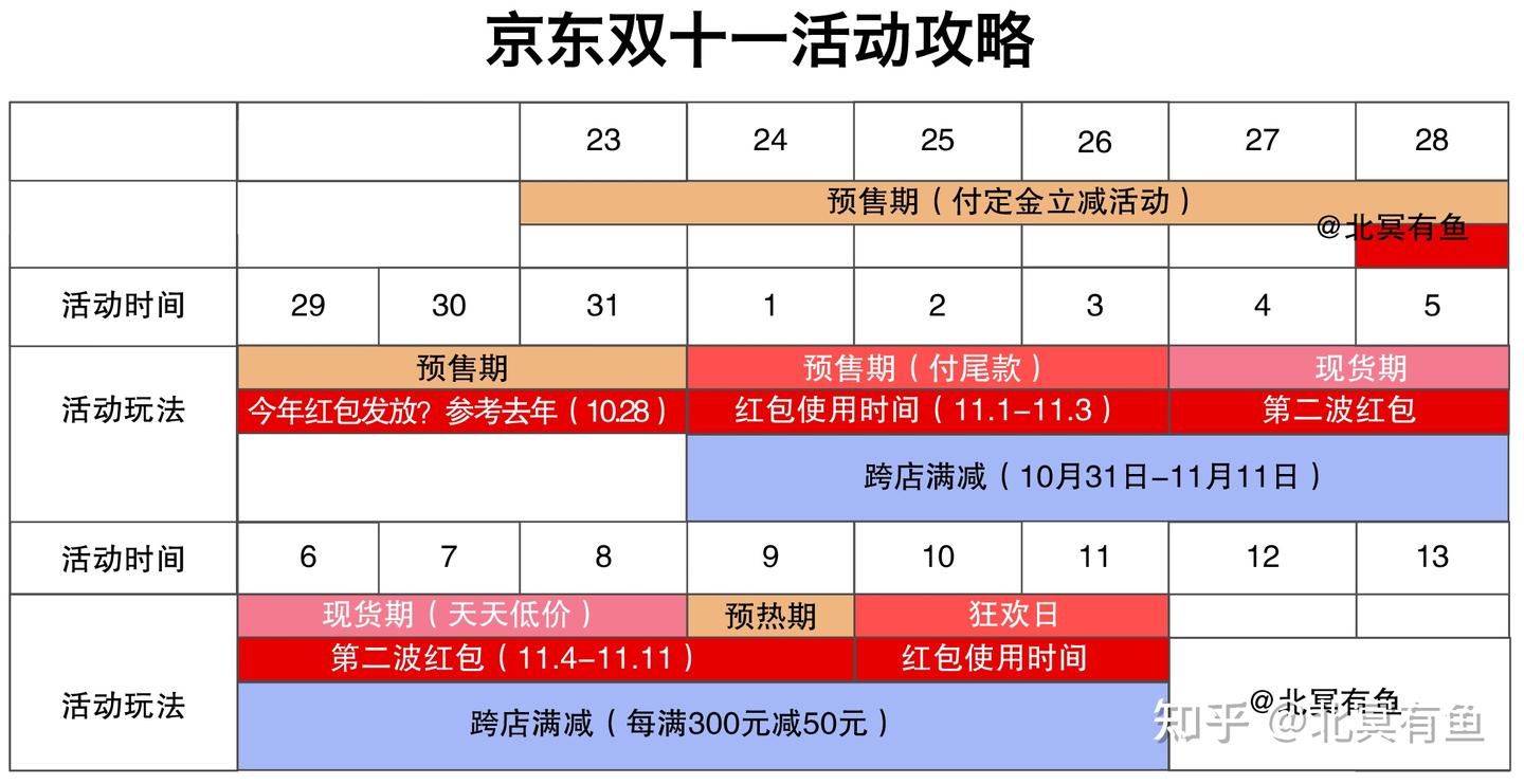 2024过年、年货节、618、双十一淘宝天猫京东跨店满减规则攻略】京东跨店满减怎么算？淘宝过年、年货节、618、双十一跨店满减几号开始？ - 知乎