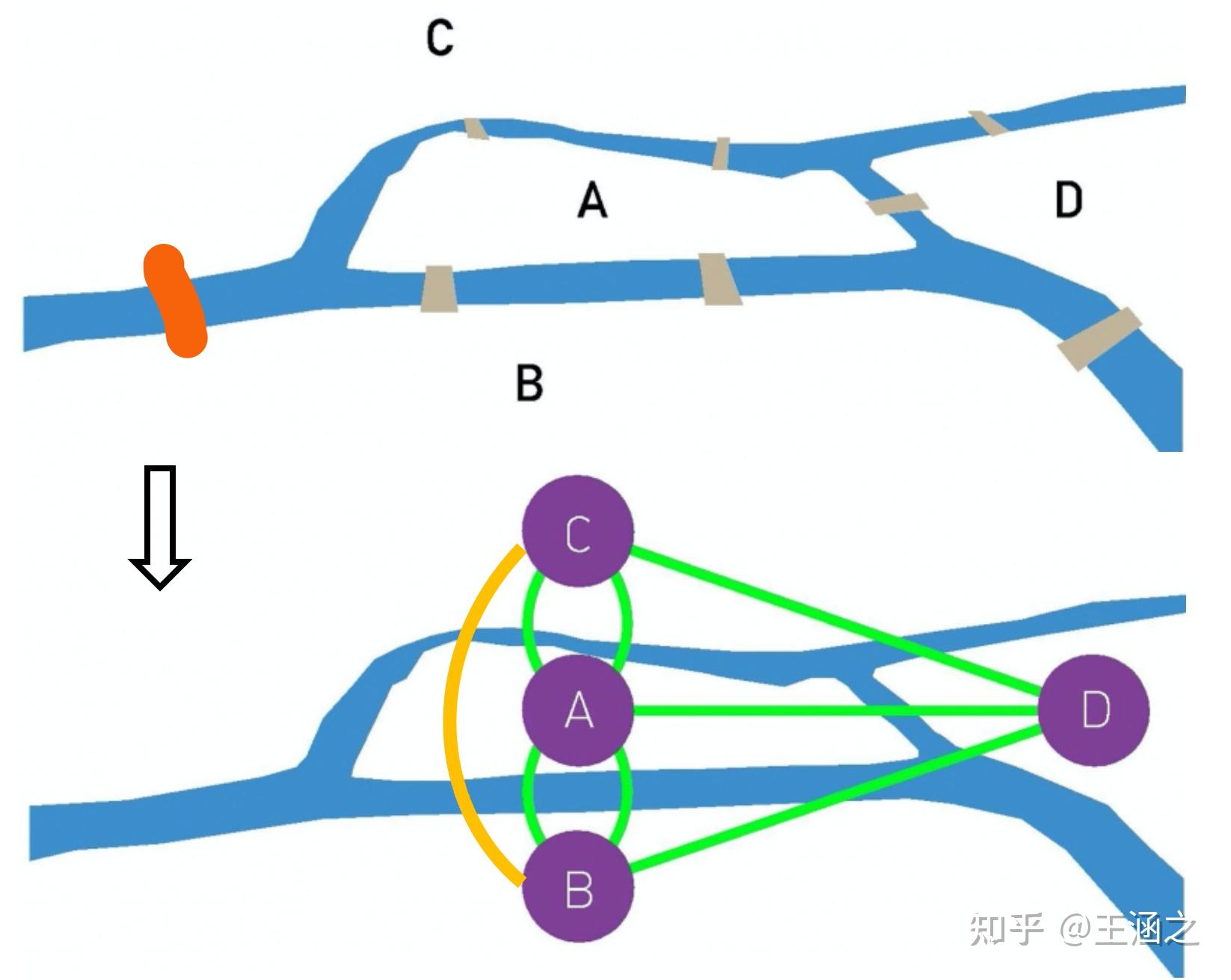 一,前言——哥尼斯堡七桥问题