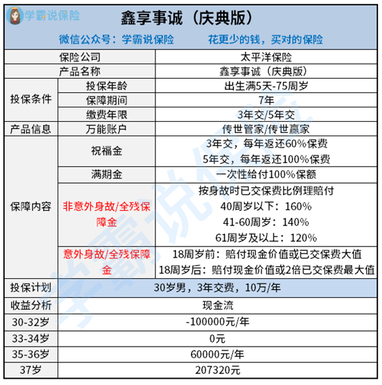 太平洋保險2021開門紅鑫享事誠慶典版年金險怎麼樣收益好不好值得買嗎