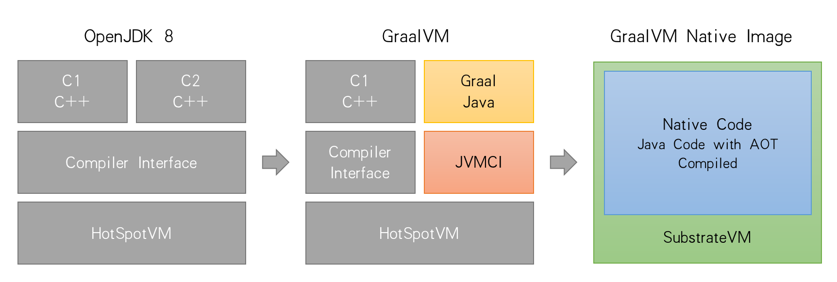 初步探索GraalVM--云原生时代JVM黑科技 - 知乎