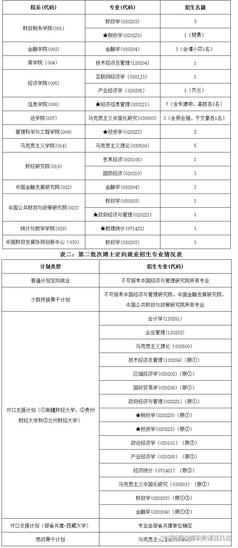 中央財經大學2022年第二批次博士研究生招生信息