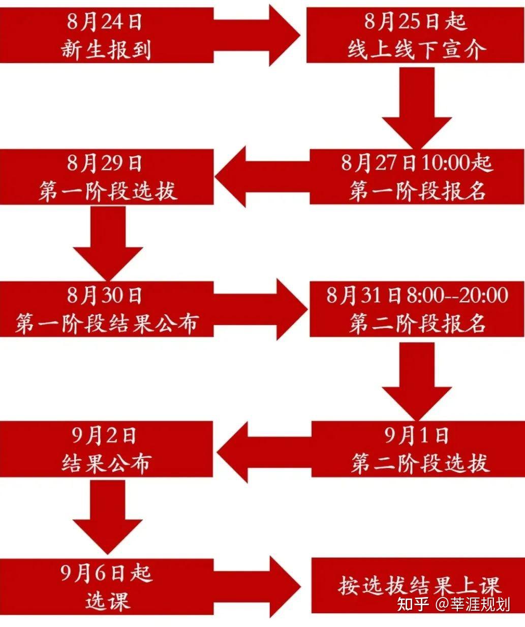 2024高校开学季，二次选拔给你“逆天改命”新机会！ - 知乎