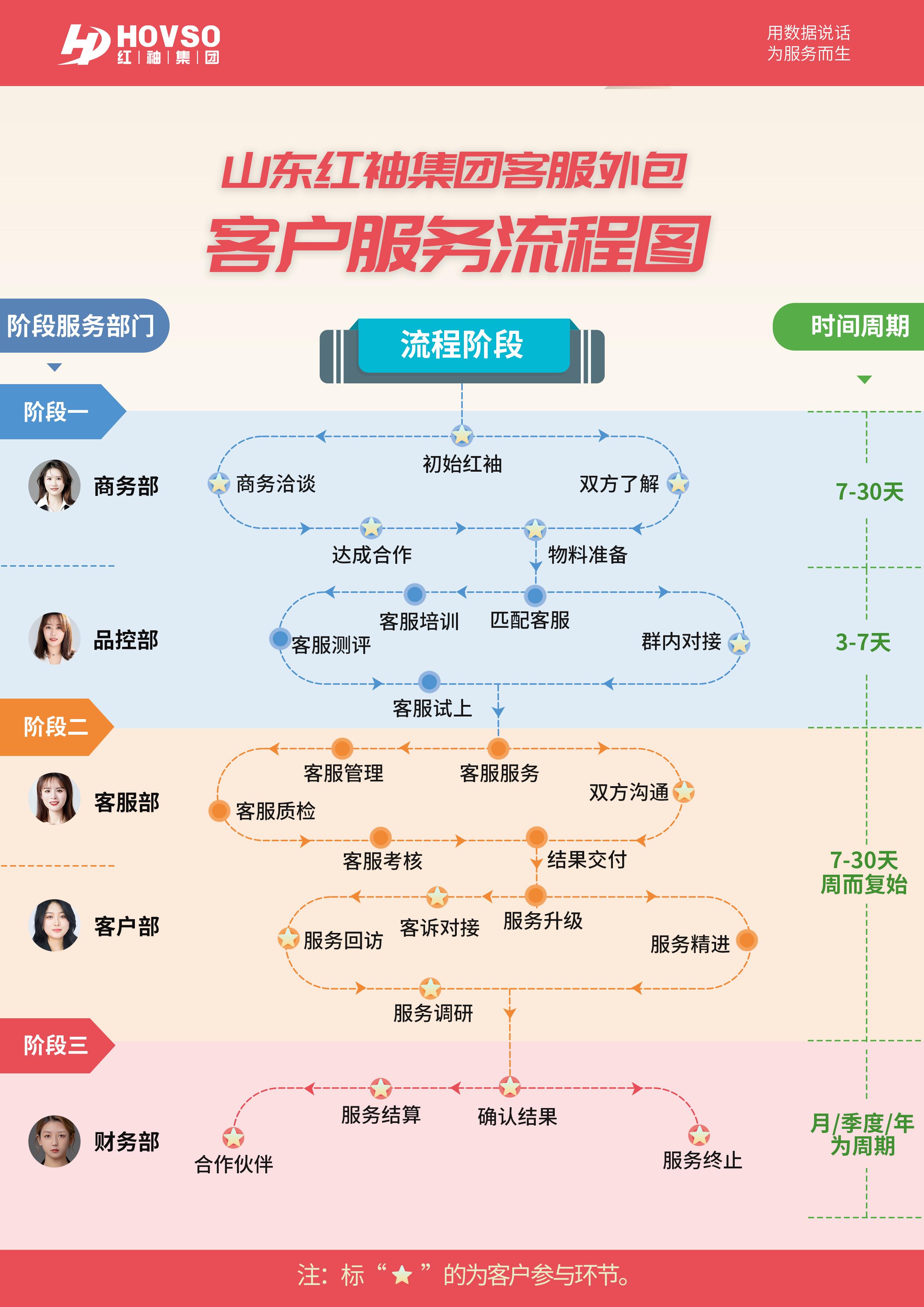 重磅消息红袖集团电商外包客户服务流程图正式公布