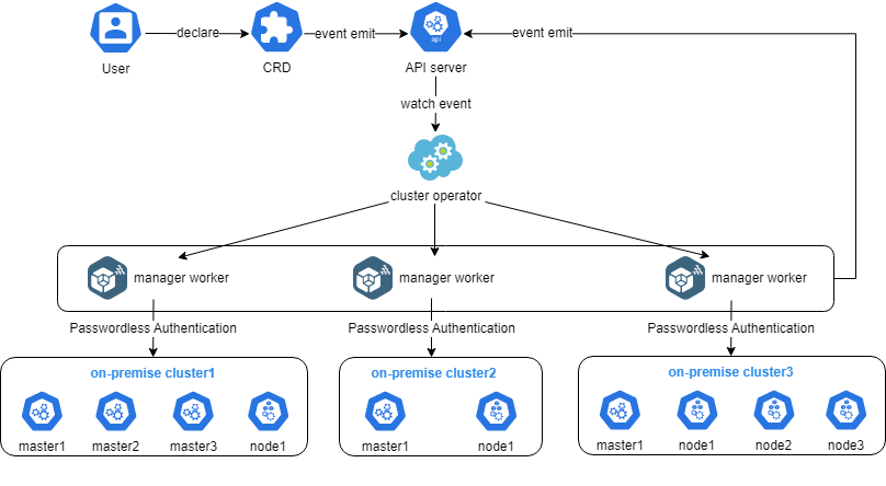 Kubernetes 集群管理：Kurator Or Kubespray - 知乎