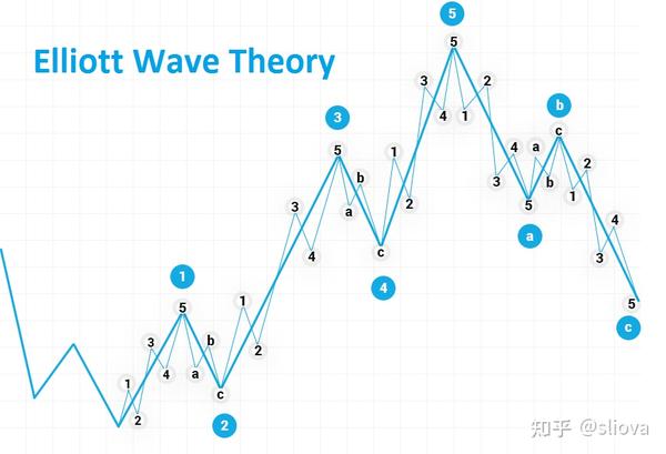 交易大百科(E字系列)——艾略特波浪理论 (Elliott Wave Theory) - 知乎