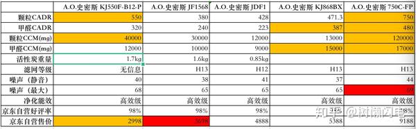 21年3月空气净化器选购指南和避坑指南 万字长文 买前必看 含小米 史密斯 352空气净化器 知乎