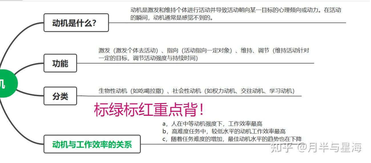 心导复习-第七章、动机 - 知乎