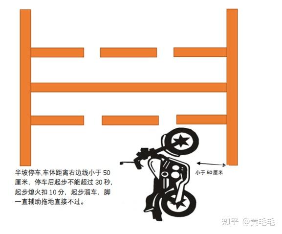 半坡起步过程中,停车位置如上图所示,停车后启动过程不能超过30秒
