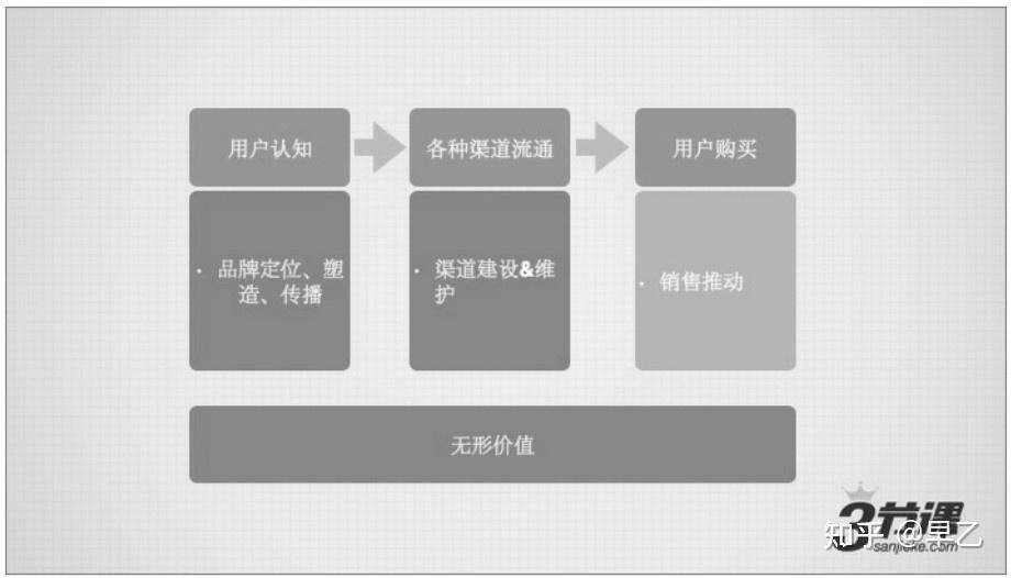 关于市场部、运营部、产品部的关系——摘取黄有璨《运营之光》 - 知乎