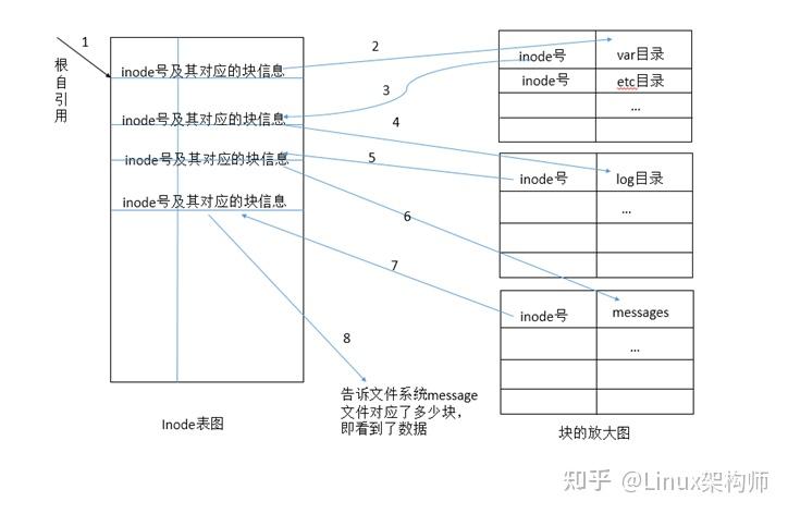 Linux下对inode和块的理解 - 知乎