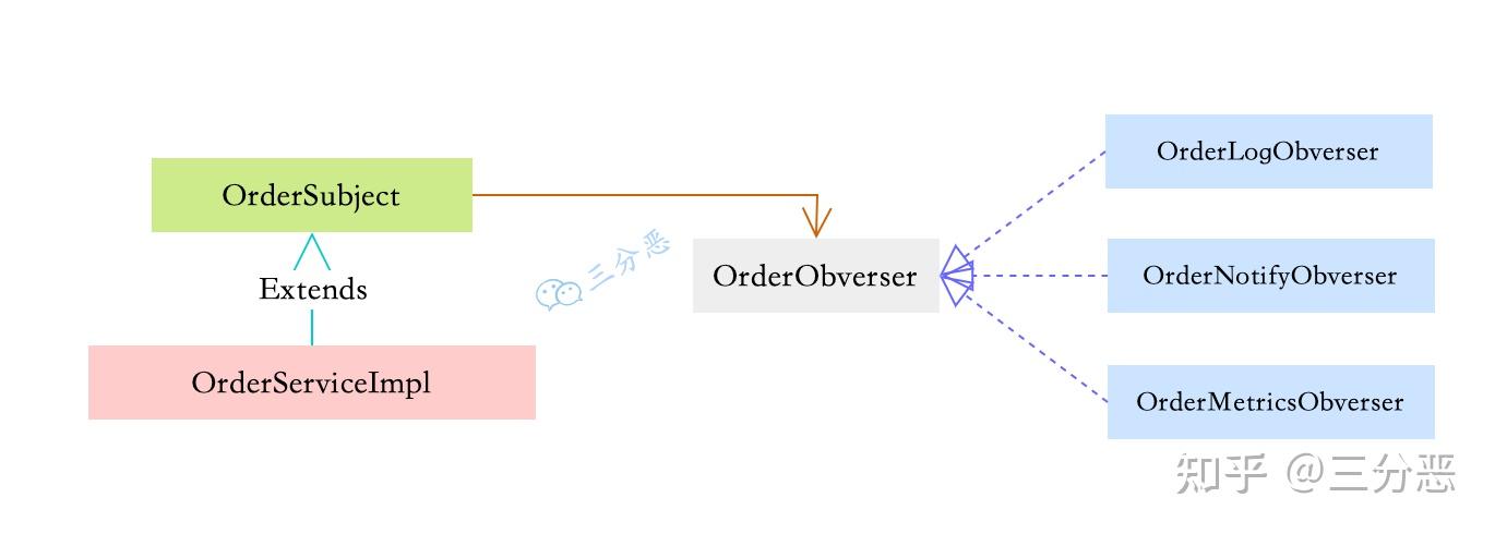 SpringBoot项目实现发布订阅模式，真的很简单！ - 知乎