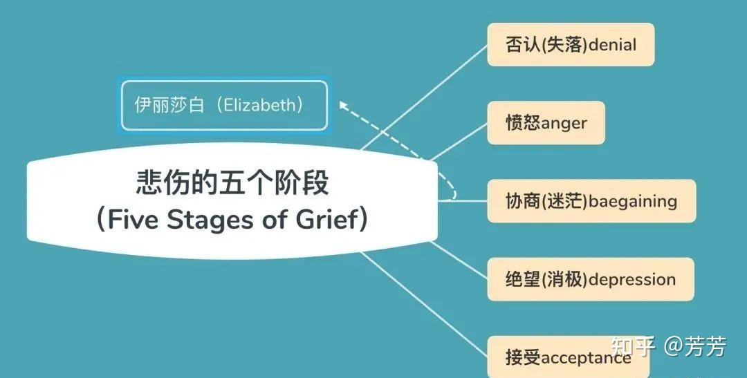 美国著名的心理学家伊丽莎白就曾提出过"悲伤的五个阶段"(five stages