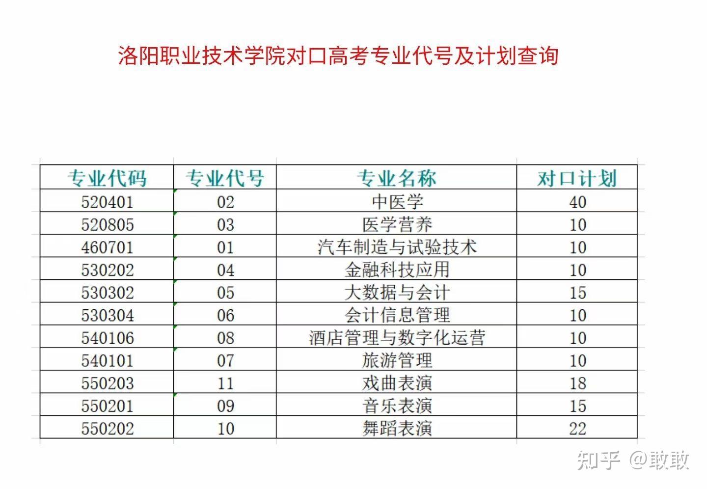 洛陽職業技術學院2021年招生計劃不包含單招