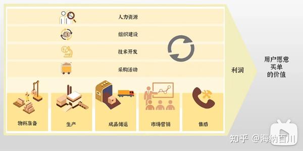 价值链分析 - 知乎