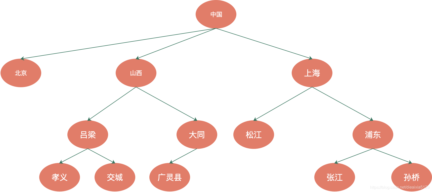 树状图 分布图图片