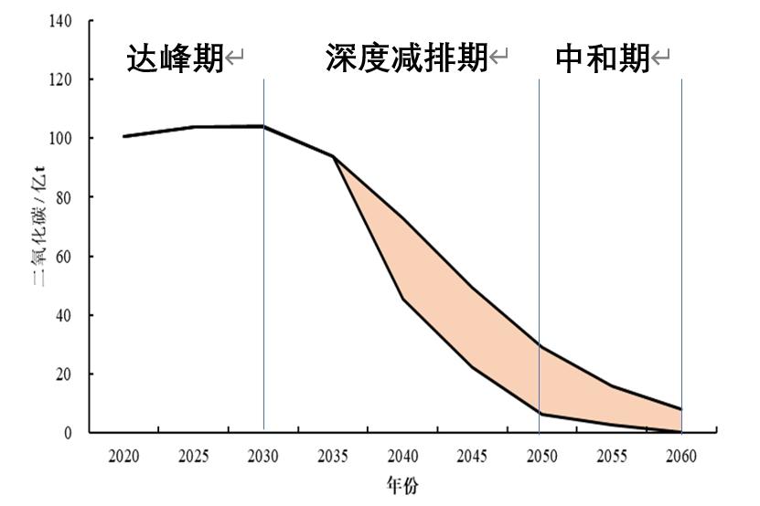 李政:我国实现碳中和未來的路径和政策措施