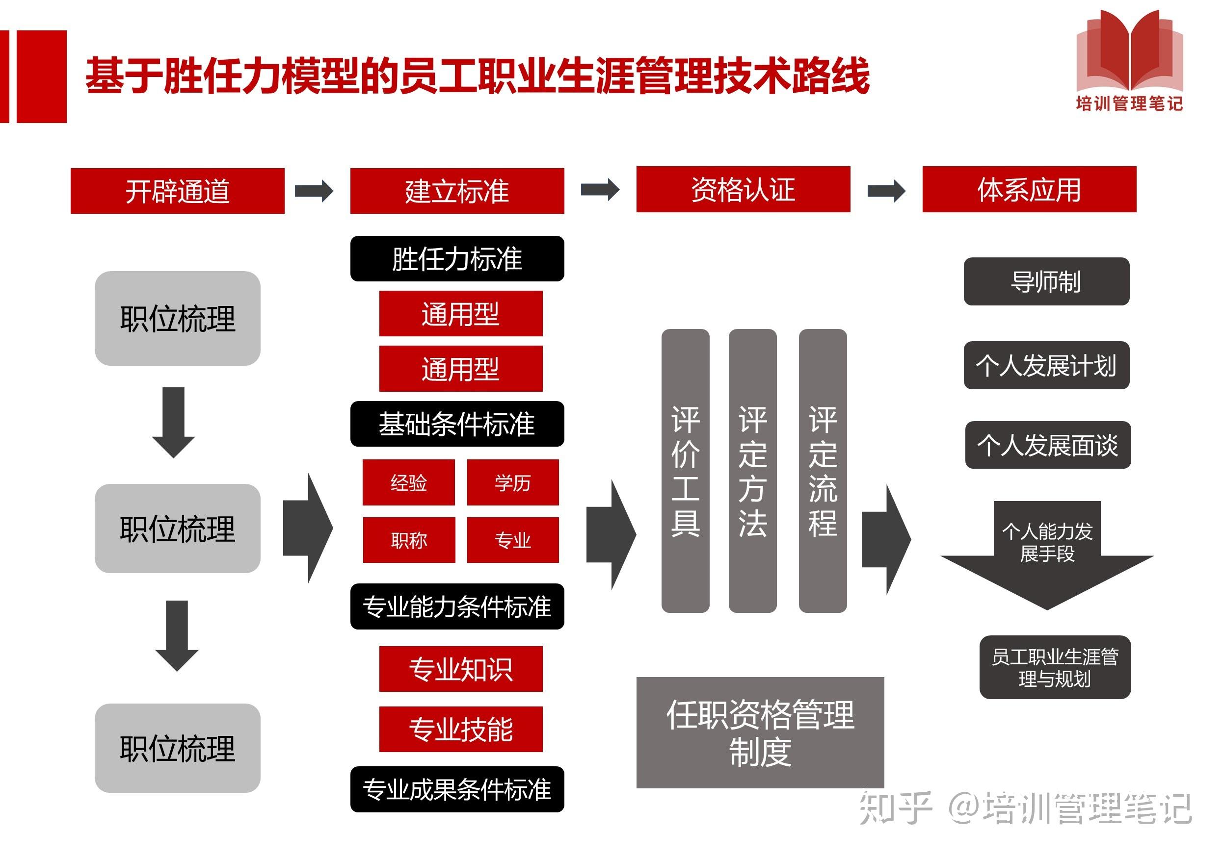 掌握这24张图,轻松搞定胜任力模型