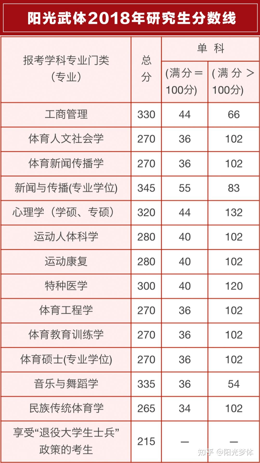 2023武漢體育學院考研歷年分數線