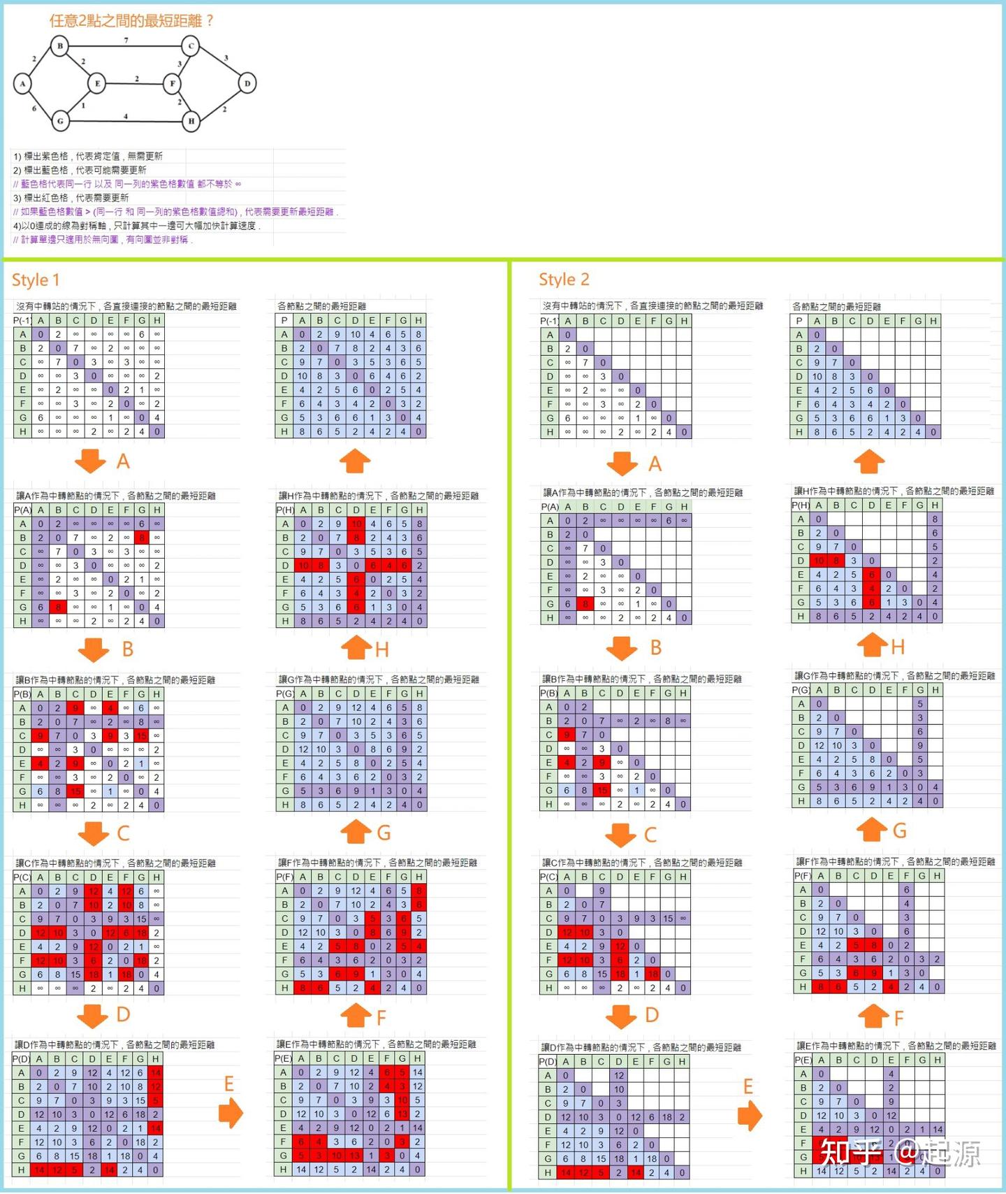最短路徑：Dijkstra 和Floyd算法解析（純圖） - 知乎