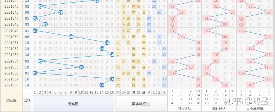 双色球2021059期预测分析50都不值得提头奖才是最终目标